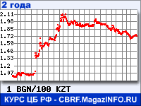 Курс Болгарского лева к Казахскому тенге за 24 месяца - график для прогноза курсов валют