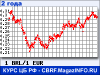 Курс Бразильского реала к Евро за 24 месяца - график для прогноза курсов валют