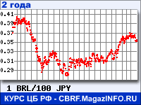 Курс Бразильского реала к Японской иене за 24 месяца - график для прогноза курсов валют