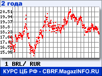 Курс Бразильского реала к рублю - график курсов обмена валют (данные ЦБ РФ)