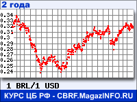 Курс Бразильского реала к Доллару США за 24 месяца - график для прогноза курсов валют