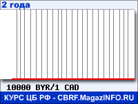 Курс Белорусского рубля к Канадскому доллару за 24 месяца - график для прогноза курсов валют