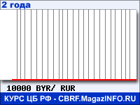 Курс Белорусского рубля к рублю - график курсов обмена валют (данные ЦБ РФ)