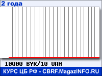 Курс Белорусского рубля к Украинской гривне за 24 месяца - график для прогноза курсов валют