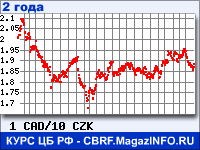 Курс Канадского доллара к Чешской кроне за 24 месяца - график для прогноза курсов валют