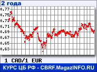 Курс Канадского доллара к Евро за 24 месяца - график для прогноза курсов валют