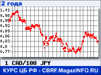 Курс Канадского доллара к Японской иене за 24 месяца - график для прогноза курсов валют