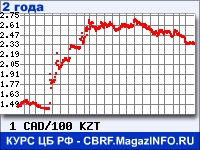 Курс Канадского доллара к Казахскому тенге за 24 месяца - график для прогноза курсов валют