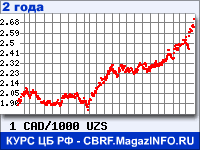 Курс Канадского доллара к Узбекскому суму за 24 месяца - график для прогноза курсов валют