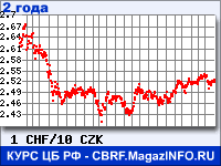Курс Швейцарского франка к Чешской кроне за 24 месяца - график для прогноза курсов валют