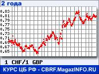 Курс Швейцарского франка к Фунту стерлингов за 24 месяца - график для прогноза курсов валют