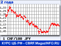 Курс Швейцарского франка к Японской иене за 24 месяца - график для прогноза курсов валют