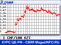 Курс Швейцарского франка к Казахскому тенге за 24 месяца - график для прогноза курсов валют