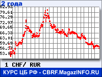 Курс Швейцарского франка к рублю - график курсов обмена валют (данные ЦБ РФ)