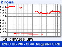 Курс Китайского юаня к Японской иене за 24 месяца - график для прогноза курсов валют