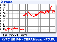 Курс Чешской кроны к Азербайджанскому манату за 24 месяца - график для прогноза курсов валют