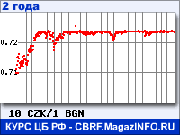 Курс Чешской кроны к Болгарскому леву за 24 месяца - график для прогноза курсов валют