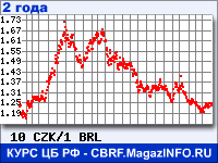 Курс Чешской кроны к Бразильскому реалу за 24 месяца - график для прогноза курсов валют