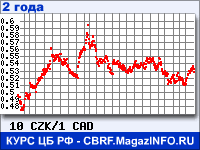 Курс Чешской кроны к Канадскому доллару за 24 месяца - график для прогноза курсов валют