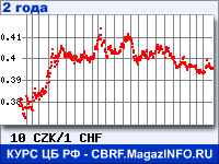 Курс Чешской кроны к Швейцарскому франку за 24 месяца - график для прогноза курсов валют