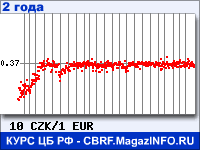 Курс Чешской кроны к Евро за 24 месяца - график для прогноза курсов валют