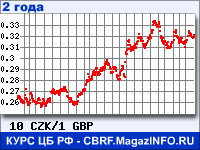 Курс Чешской кроны к Фунту стерлингов за 24 месяца - график для прогноза курсов валют
