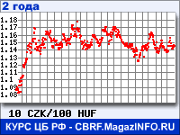 Курс Чешской кроны к Венгерскому форинту за 24 месяца - график для прогноза курсов валют