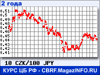 Курс Чешской кроны к Японской иене за 24 месяца - график для прогноза курсов валют