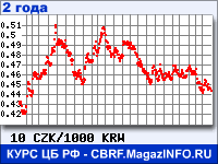 Курс Чешской кроны к Вону Республики Корея за 24 месяца - график для прогноза курсов валют