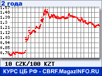 Курс Чешской кроны к Казахскому тенге за 24 месяца - график для прогноза курсов валют