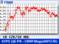 Курс Чешской кроны к Молдавскому лею за 24 месяца - график для прогноза курсов валют