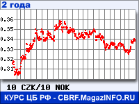 Курс Чешской кроны к Норвежской кроне за 24 месяца - график для прогноза курсов валют