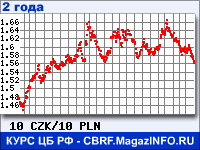 Курс Чешской кроны к Польскому злотому за 24 месяца - график для прогноза курсов валют