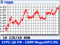 Курс Чешской кроны к Новому румынскому лею за 24 месяца - график для прогноза курсов валют