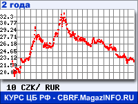 Курс Чешской кроны к рублю - график курсов обмена валют (данные ЦБ РФ)