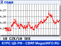 Курс Чешской кроны к Шведской кроне за 24 месяца - график для прогноза курсов валют