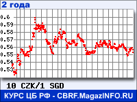 Курс Чешской кроны к Сингапурскому доллару за 24 месяца - график для прогноза курсов валют
