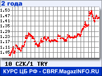 Курс Чешской кроны к Турецкой лире за 24 месяца - график для прогноза курсов валют