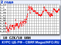 Курс Чешской кроны к Украинской гривне за 24 месяца - график для прогноза курсов валют
