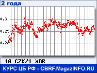 Курс Чешской кроны к СДР за 24 месяца - график для прогноза курсов валют
