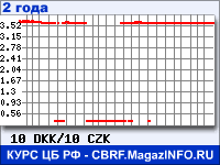 Курс Датской кроны к Чешской кроне за 24 месяца - график для прогноза курсов валют