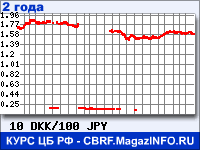 Курс Датской кроны к Японской иене за 24 месяца - график для прогноза курсов валют
