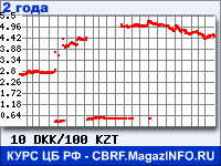 Курс Датской кроны к Казахскому тенге за 24 месяца - график для прогноза курсов валют