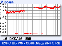 Курс Датской кроны к Украинской гривне за 24 месяца - график для прогноза курсов валют
