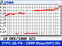 Курс Датской кроны к Узбекскому суму за 24 месяца - график для прогноза курсов валют