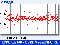 Курс Евро к Болгарскому леву за 24 месяца - график для прогноза курсов валют