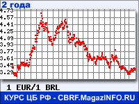 Курс Евро к Бразильскому реалу за 24 месяца - график для прогноза курсов валют