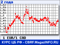 Курс Евро к Канадскому доллару за 24 месяца - график для прогноза курсов валют