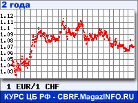 Курс Евро к Швейцарскому франку за 24 месяца - график для прогноза курсов валют