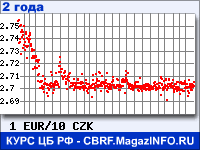 Курс Евро к Чешской кроне за 24 месяца - график для прогноза курсов валют